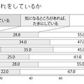 肌の手入れをしているか