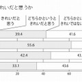 自分の肌をきれいだと思うか