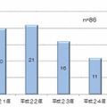 溺れる事故による年別救急搬送人員（6月～9月）