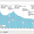 出生数および合計特殊出生率の年次推移