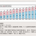 奨学金の貸与人員の推移