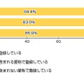 あなたはFacebookに実名で登録をしていますか？（n=685人）