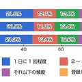 Facebookのログイン頻度を教えてください。