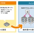 「ニフティクラウド Automation」による環境構築自動化のイメージ