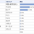 Webウイルスホスティングサイトトップ10（国別）