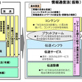 通信・放送法制の抜本的再編