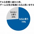 リアルな恋愛に疲れた時、恋愛ゲームは気分転換になると思いますか？