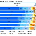 「音楽を聴く」頻度