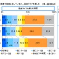 「音楽ライブを楽しむ」頻度