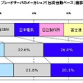 ブレードサーバのメーカシェア（出荷台数ベース）推移