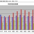 年度別回収実績の推移（過去10年、単位：千台）