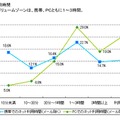 利用時間についての動向