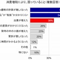 消費増税により、困っていること