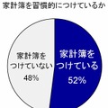 家計簿を習慣的につけているか