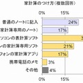 家計簿のつけ方