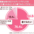 ウェディングドレスを着てみたい？