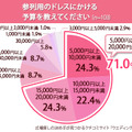 参列用ドレスに掛ける予算は？