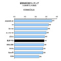 顧客満足度ランキング（1000ポイント満点）　FTTHセグメント