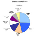 総合満足度を構成するファクター　FTTHセグメント