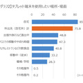 利用したい場所・場面