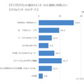 タブレットのインターネット接続に利用したいサービス