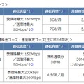 現在提供中のコース