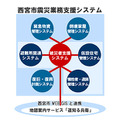 西宮市震災業務支援システム