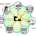 「人」「社会」「クルマ」と“つながる”サービスの増加