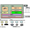 次世代車載情報系プラットフォームの構成