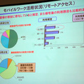 最も頻繁にリモートアクセスを利用している時間帯が午前9時〜10時、午後17時〜18時