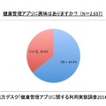 健康管理アプリに興味はありますか？