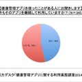 【健康管理アプリを使ったことがある人にお聞きします】今もそのアプリを継続して利用していますか？