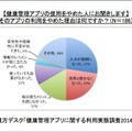 【健康管理アプリの使用をやめた人にお聞きします】そのアプリの利用をやめた理由は何ですか？