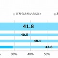 現在の仕事にやりがいを感じているか