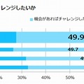さらなるキャリアアップに向けて、前向きにチャレンジしたいか