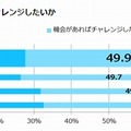 さらなるキャリアアップに向けて、前向きにチャレンジしたいか