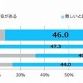 今後も順調にキャリアアップができると思うか