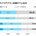 10年後の今後のキャリアプランを描けているか