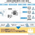 「アクトビラ映像配信サービス」の概要