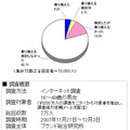 携帯電話の乗り換え実態