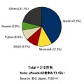 2014年第1四半期 国内タブレット端末出荷台数ベンダー別 シェア