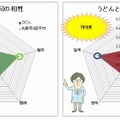 うどんと寿司（4品平均）の相性度