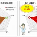 鶏がら醤油ラーメンと寿司の相性度