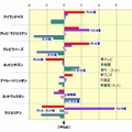 メディア接触時間に関するシェアの差分