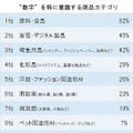 数字をとくに意識する商品カテゴリ