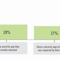 セキュリティアプリケーションをフルに装備していた社員のデバイスは19％