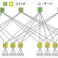 多層のフルメッシュ型ネットワーク構造（平面表現）