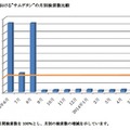 韓国における「サムゲタン」の月別検索数比較