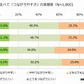 MNP前と比較したスマートフォンのつながりやすさ