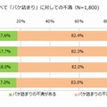 MNP前と比較したパケ詰まりへの不満